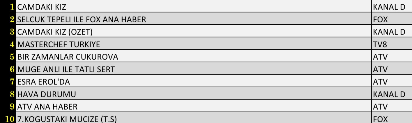 Son Dakika: 4 Kasım 2021 Perşembe Reyting Sonuçları: Camdaki Kız, Bir Zamanlar Çukurova, FOX Haber - Resim: 3
