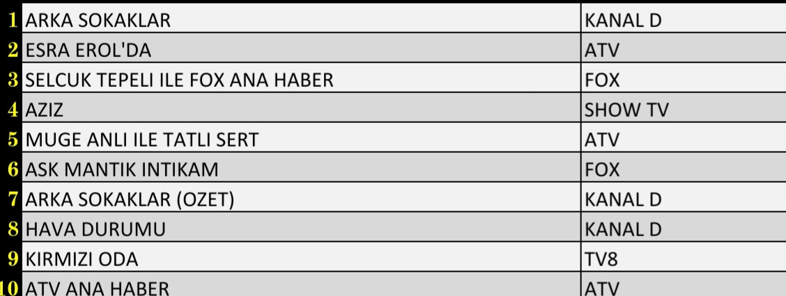 Son Dakika: 5 Kasım 2021 Cuma Reyting Sonuçları: Arka Sokaklar, Esra Erol'da, FOX Ana Haber - Resim: 1