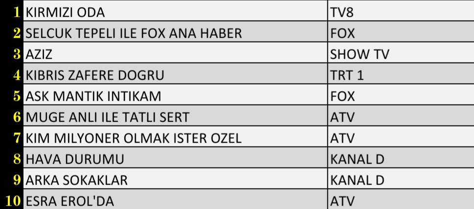 Son Dakika: 5 Kasım 2021 Cuma Reyting Sonuçları: Arka Sokaklar, Esra Erol'da, FOX Ana Haber - Resim: 2