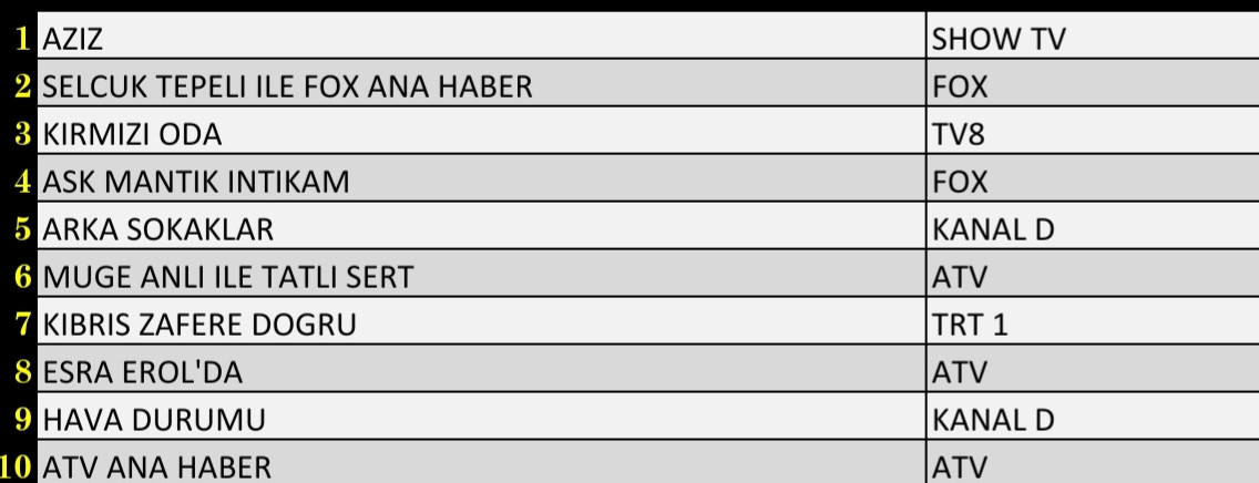 Son Dakika: 5 Kasım 2021 Cuma Reyting Sonuçları: Arka Sokaklar, Esra Erol'da, FOX Ana Haber - Resim: 3
