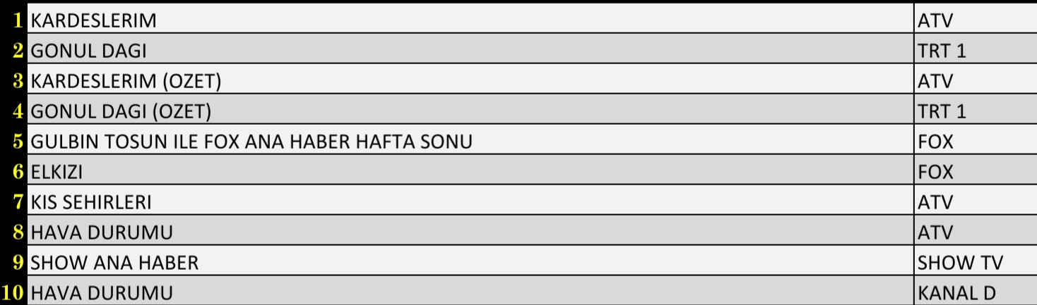 Son Dakika: 6 Kasım 2021 Cumartesi Reyting Sonuçları: Kardeşlerim, Gönül Dağı, FOX Ana Haber - Resim: 1