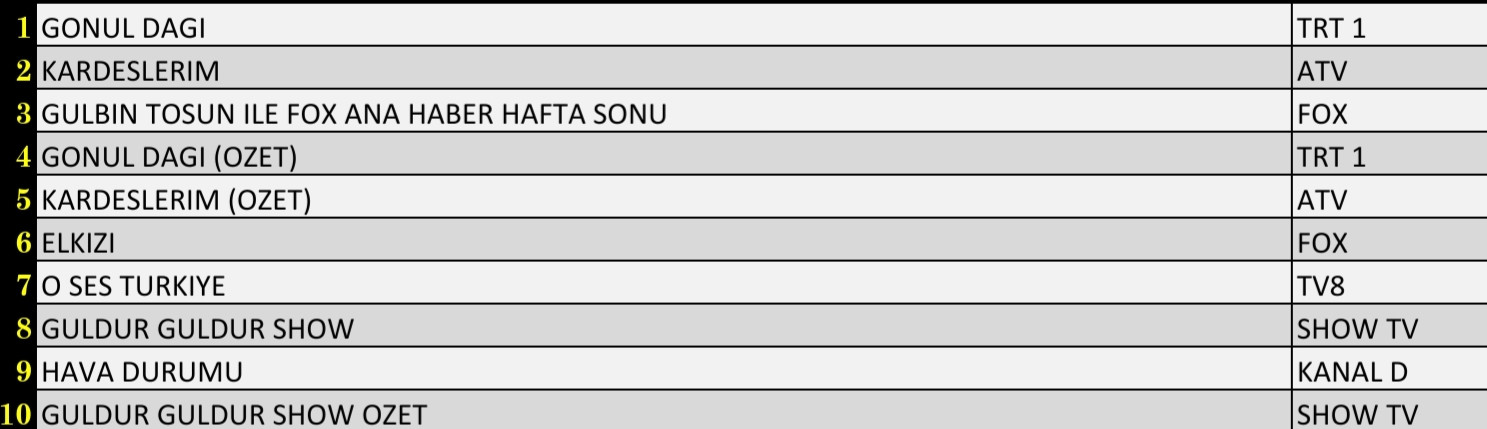 Son Dakika: 6 Kasım 2021 Cumartesi Reyting Sonuçları: Kardeşlerim, Gönül Dağı, FOX Ana Haber - Resim: 2