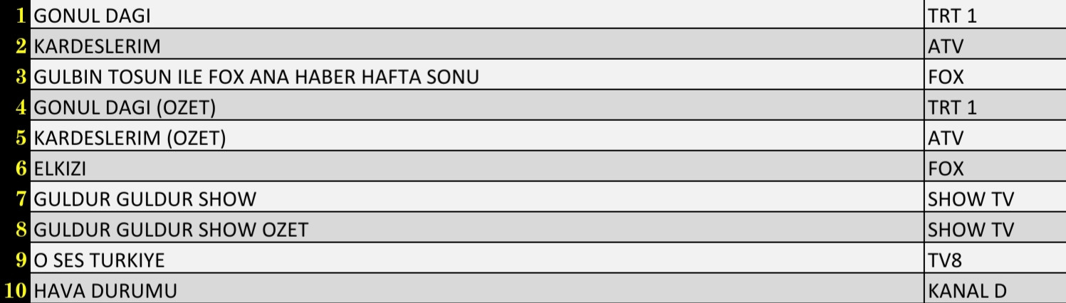 Son Dakika: 6 Kasım 2021 Cumartesi Reyting Sonuçları: Kardeşlerim, Gönül Dağı, FOX Ana Haber - Resim: 3