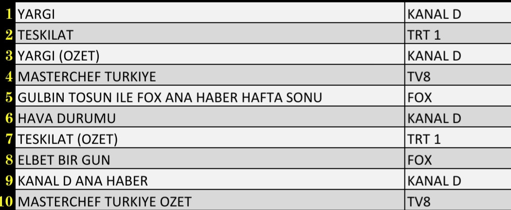 Son Dakika: 7 Kasım 2021 Pazar Reyting Sonuçları: Teşkilat, Yargı, Hava Durumu, MasterChef Türkiye - Resim: 2