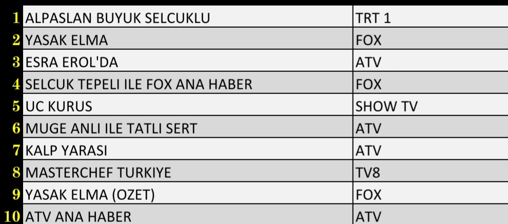 Son Dakika: 8 Kasım 2021 Pazartesi Reyting Sonuçları: Alparslan Büyük Selçuklu, Yasak Elma - Resim: 1