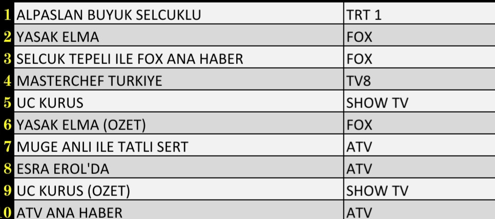 Son Dakika: 8 Kasım 2021 Pazartesi Reyting Sonuçları: Alparslan Büyük Selçuklu, Yasak Elma - Resim: 2