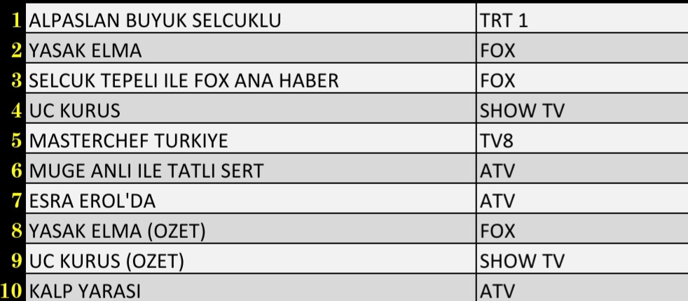 Son Dakika: 8 Kasım 2021 Pazartesi Reyting Sonuçları: Alparslan Büyük Selçuklu, Yasak Elma - Resim: 3