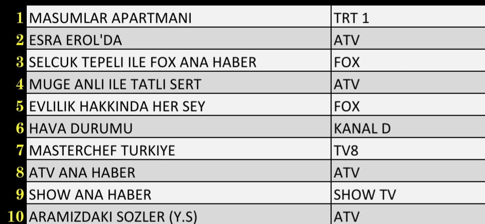 Son Dakika: 9 Kasım 2021 Salı Reyting Sonuçları: Masumlar Apartmanı, Esra Erol'da, FOX Ana Haber - Resim: 1