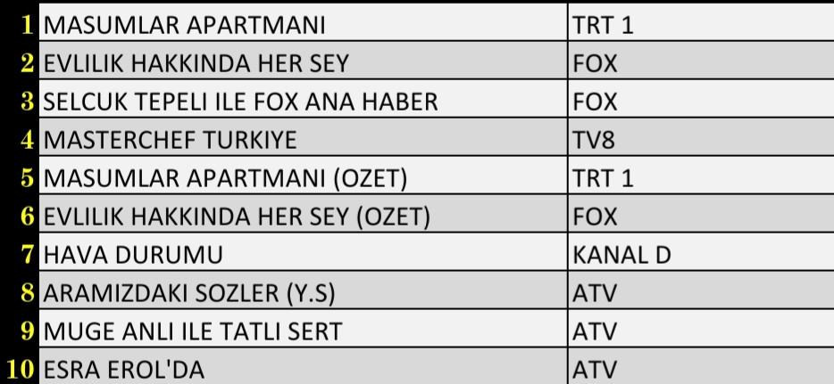 Son Dakika: 9 Kasım 2021 Salı Reyting Sonuçları: Masumlar Apartmanı, Esra Erol'da, FOX Ana Haber - Resim: 2