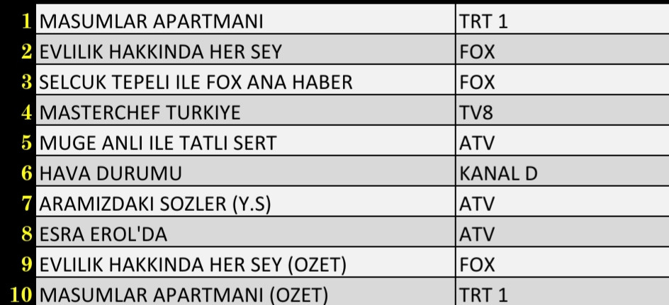 Son Dakika: 9 Kasım 2021 Salı Reyting Sonuçları: Masumlar Apartmanı, Esra Erol'da, FOX Ana Haber - Resim: 3