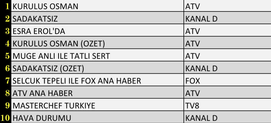 Son Dakika: 10 Kasım 2021 Çarşamba Reyting Sonuçları: Sadakatsiz, Kuruluş Osman, Esra Erol'da - Resim: 1