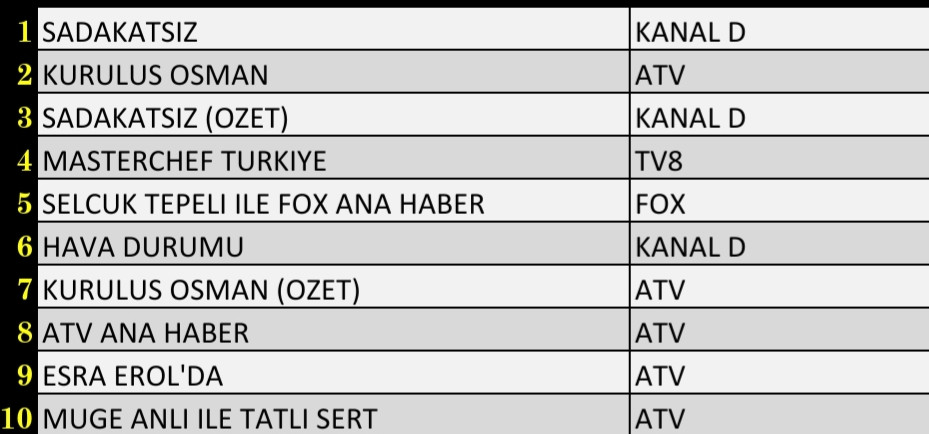 Son Dakika: 10 Kasım 2021 Çarşamba Reyting Sonuçları: Sadakatsiz, Kuruluş Osman, Esra Erol'da - Resim: 2