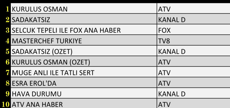 Son Dakika: 10 Kasım 2021 Çarşamba Reyting Sonuçları: Sadakatsiz, Kuruluş Osman, Esra Erol'da - Resim: 3