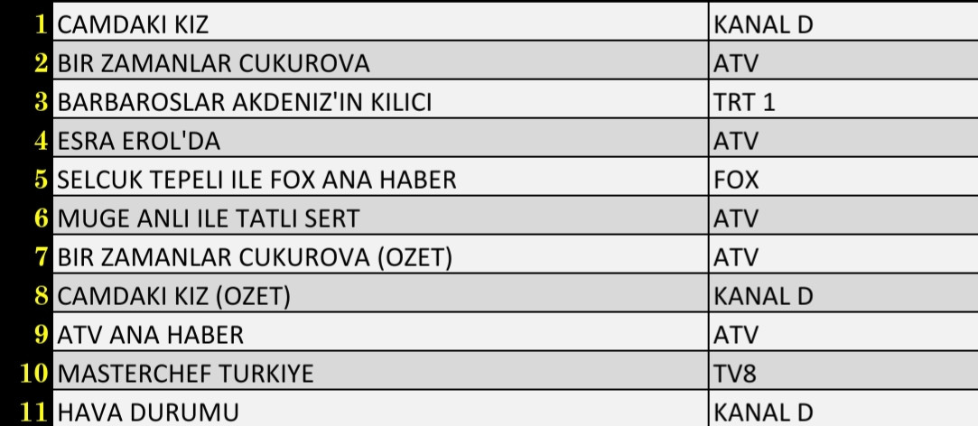 Son Dakika: 11 Kasım 2021 Perşembe Reyting Sonuçları: Camdaki Kız, Bir Zamanlar Çukurova - Resim: 1