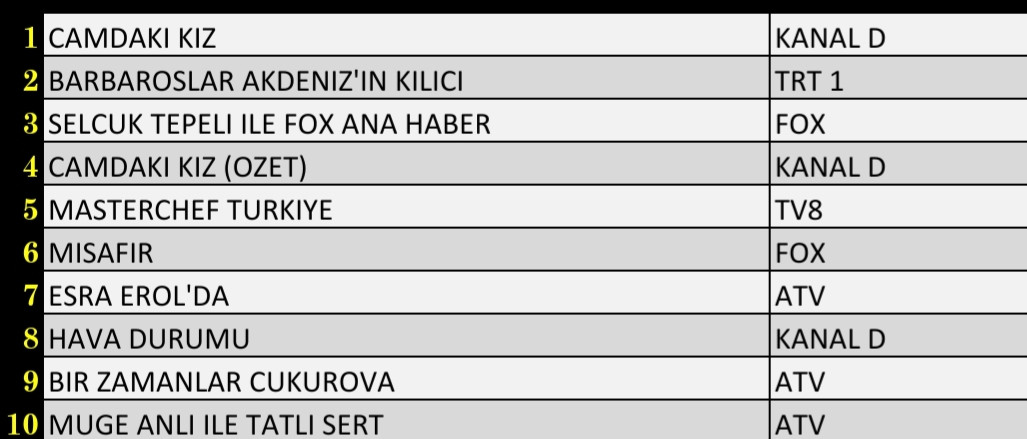 Son Dakika: 11 Kasım 2021 Perşembe Reyting Sonuçları: Camdaki Kız, Bir Zamanlar Çukurova - Resim: 2