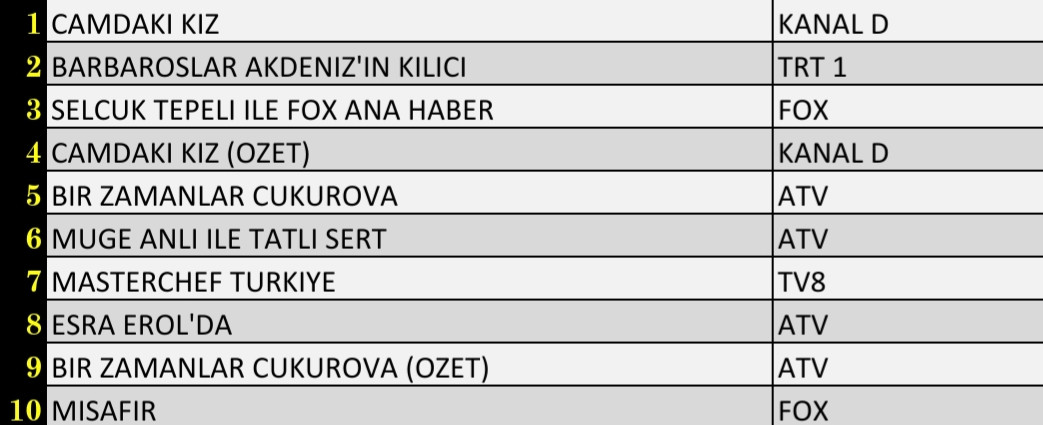 Son Dakika: 11 Kasım 2021 Perşembe Reyting Sonuçları: Camdaki Kız, Bir Zamanlar Çukurova - Resim: 3