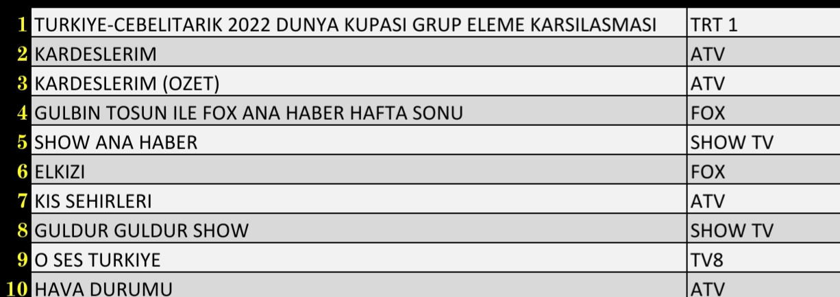 Son Dakika: 13 Kasım 2021 Cumartesi Reyting Sonuçları: Türkiye Cebelitarık, Kardeşlerim - Resim: 1