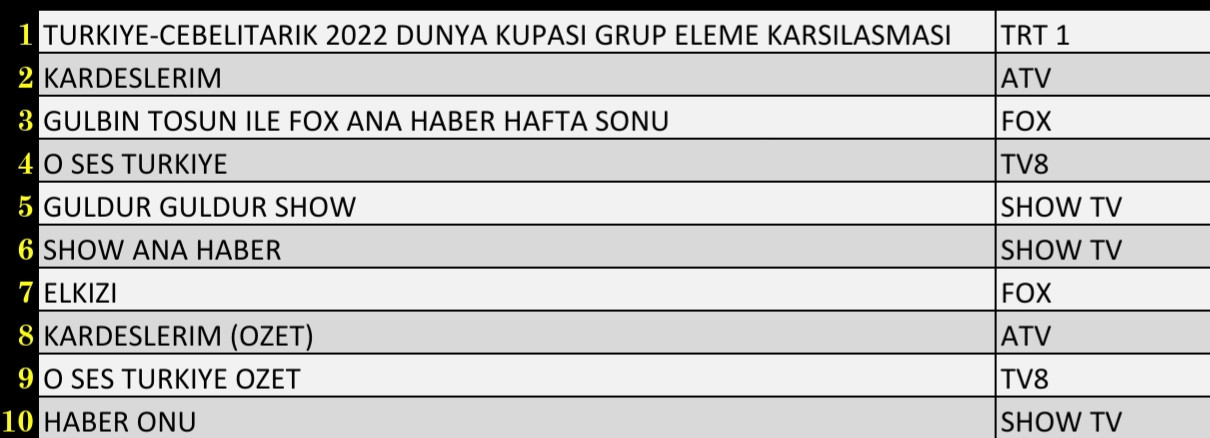 Son Dakika: 13 Kasım 2021 Cumartesi Reyting Sonuçları: Türkiye Cebelitarık, Kardeşlerim - Resim: 2