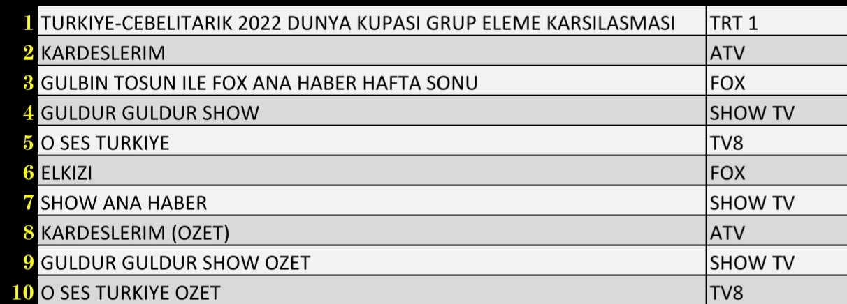 Son Dakika: 13 Kasım 2021 Cumartesi Reyting Sonuçları: Türkiye Cebelitarık, Kardeşlerim - Resim: 3