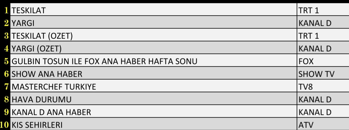 Son Dakika: 14 Kasım 2021 Pazar Reyting Sonuçları: Teşkilat, Yargı, FOX Ana Haber - Resim: 1
