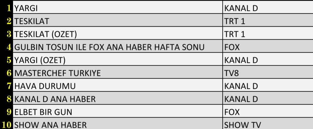 Son Dakika: 14 Kasım 2021 Pazar Reyting Sonuçları: Teşkilat, Yargı, FOX Ana Haber - Resim: 2