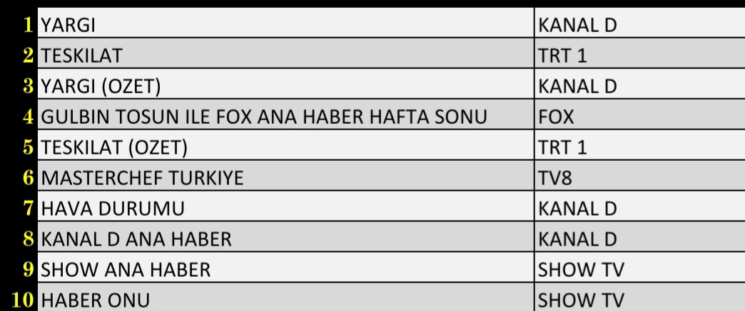 Son Dakika: 14 Kasım 2021 Pazar Reyting Sonuçları: Teşkilat, Yargı, FOX Ana Haber - Resim: 3