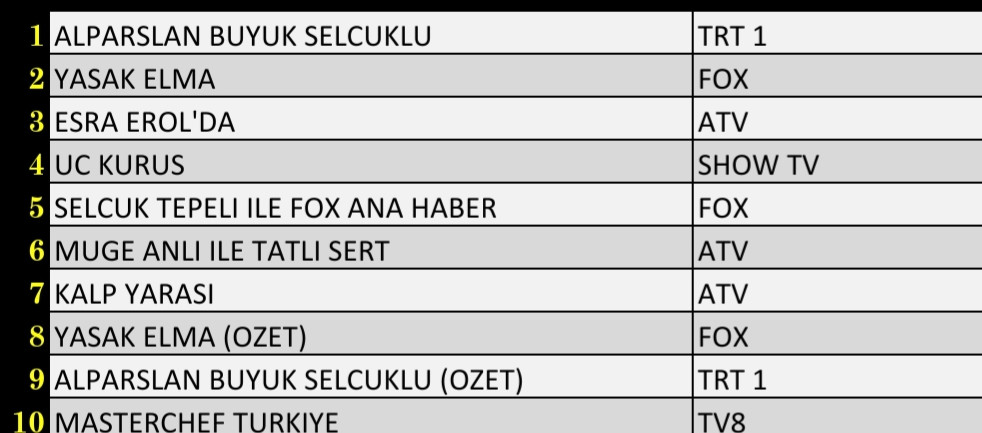 Son Dakika 15 Kasım 2021 Pazartesi Reyting Sonuçları: Alparslan Büyük Selçuklu, Yasak Elma, Üç Kuruş - Resim: 1