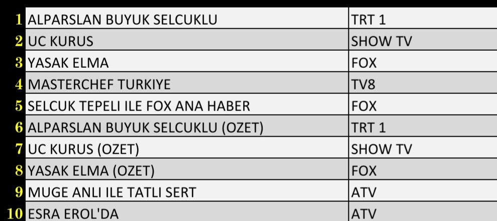 Son Dakika 15 Kasım 2021 Pazartesi Reyting Sonuçları: Alparslan Büyük Selçuklu, Yasak Elma, Üç Kuruş - Resim: 2