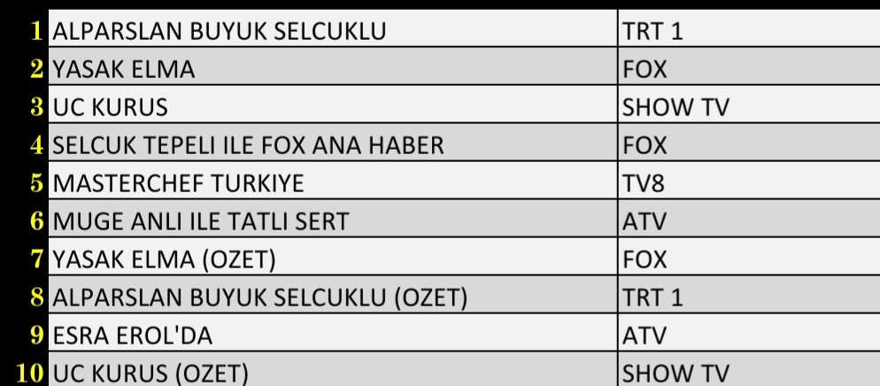 Son Dakika 15 Kasım 2021 Pazartesi Reyting Sonuçları: Alparslan Büyük Selçuklu, Yasak Elma, Üç Kuruş - Resim: 3