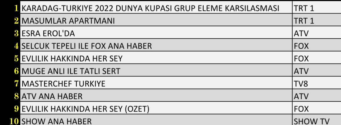 Son Dakika 16 Kasım 2021 Salı Reyting Sonuçları: Karadağ Türkiye, Masumlar Apartmanı, Esra Erol'da - Resim: 1