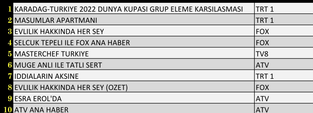 Son Dakika 16 Kasım 2021 Salı Reyting Sonuçları: Karadağ Türkiye, Masumlar Apartmanı, Esra Erol'da - Resim: 2