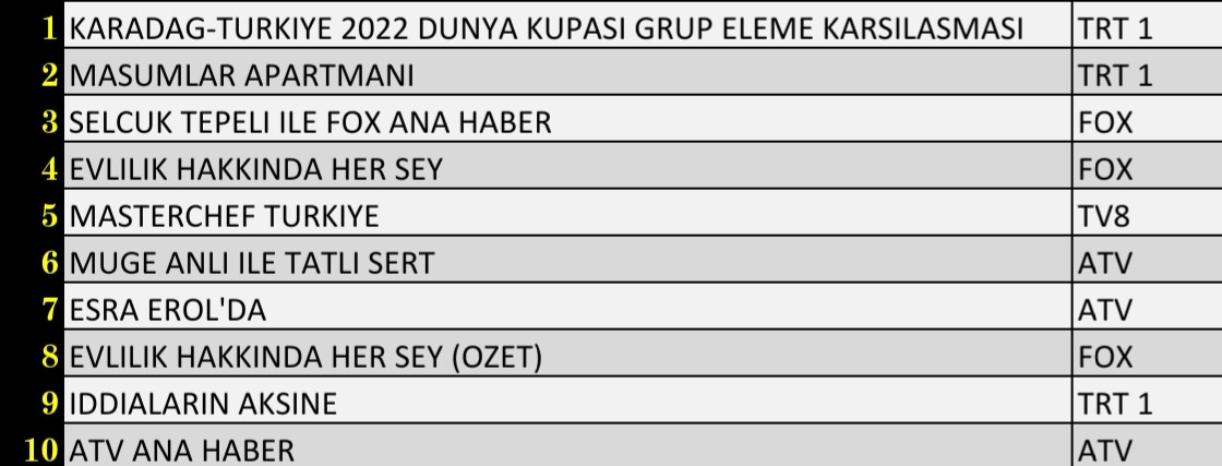 Son Dakika 16 Kasım 2021 Salı Reyting Sonuçları: Karadağ Türkiye, Masumlar Apartmanı, Esra Erol'da - Resim: 3