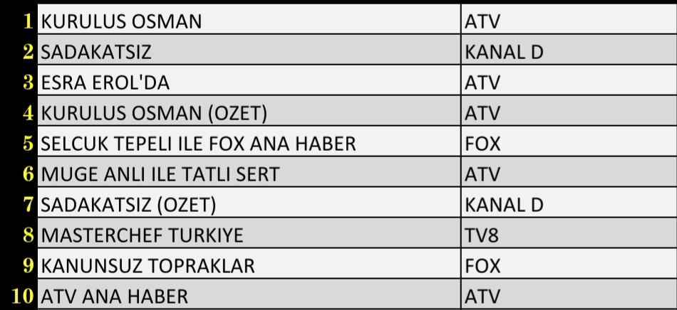 Son Dakika: 17 Kasım 2021 Çarşamba Reyting Sonuçları: Kuruluş Osman, Sadakatsiz, Esra Erol'da - Resim: 1