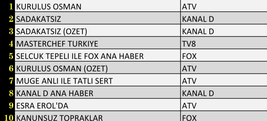 Son Dakika: 17 Kasım 2021 Çarşamba Reyting Sonuçları: Kuruluş Osman, Sadakatsiz, Esra Erol'da - Resim: 2