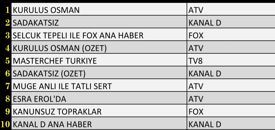 Son Dakika: 17 Kasım 2021 Çarşamba Reyting Sonuçları: Kuruluş Osman, Sadakatsiz, Esra Erol'da - Resim: 3