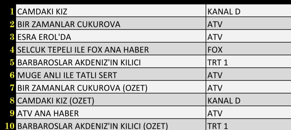 Son Dakika 18 Kasım 2021 Perşembe Reyting Sonuçları: Camdaki Kız, Bir Zamanlar Çukurova, FOX Haber - Resim: 1