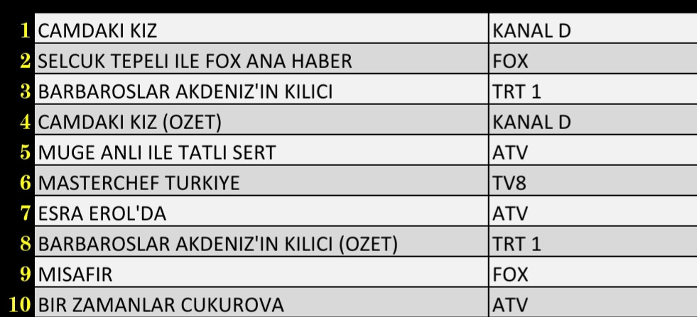 Son Dakika 18 Kasım 2021 Perşembe Reyting Sonuçları: Camdaki Kız, Bir Zamanlar Çukurova, FOX Haber - Resim: 2