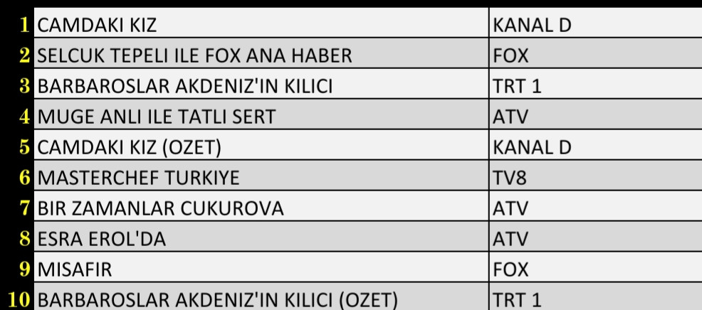 Son Dakika 18 Kasım 2021 Perşembe Reyting Sonuçları: Camdaki Kız, Bir Zamanlar Çukurova, FOX Haber - Resim: 3