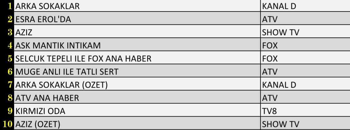 Son Dakika: 19 Kasım 2021 Cuma Reyting Sonuçları: Arka Sokaklar, Esra Erol'da, Aziz - Resim: 1
