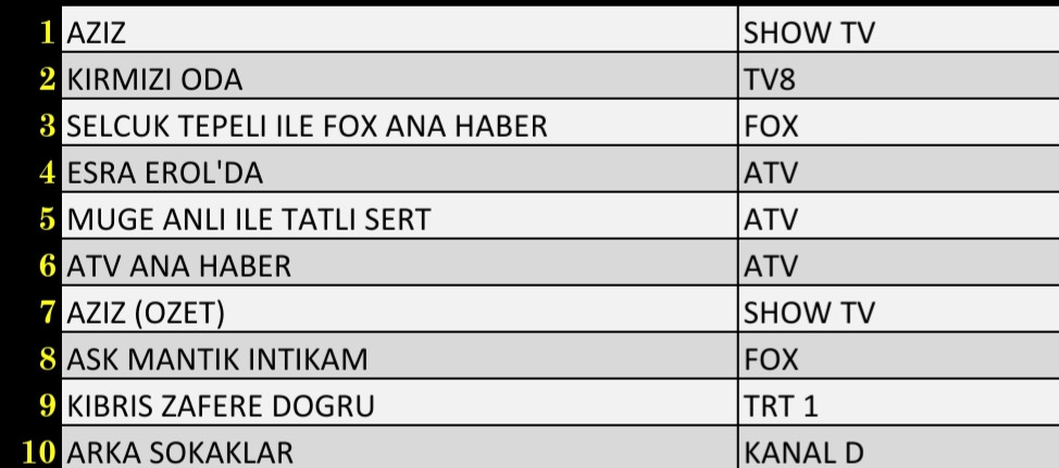 Son Dakika: 19 Kasım 2021 Cuma Reyting Sonuçları: Arka Sokaklar, Esra Erol'da, Aziz - Resim: 2