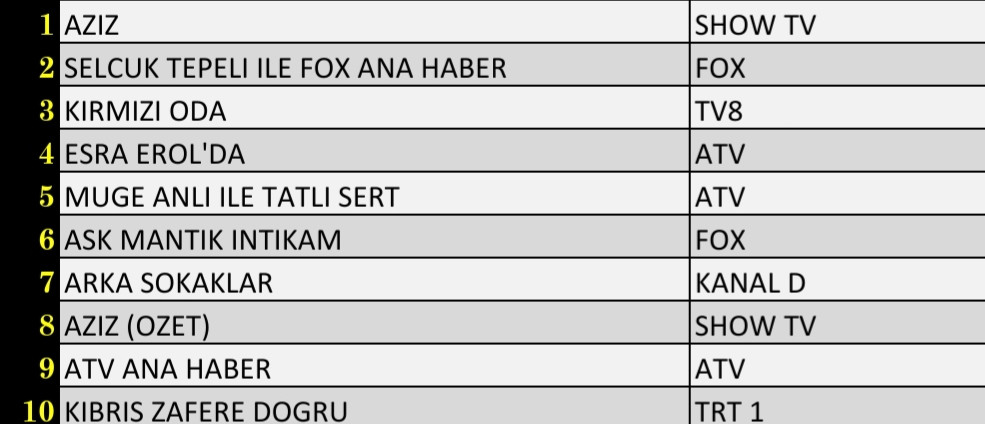 Son Dakika: 19 Kasım 2021 Cuma Reyting Sonuçları: Arka Sokaklar, Esra Erol'da, Aziz - Resim: 3