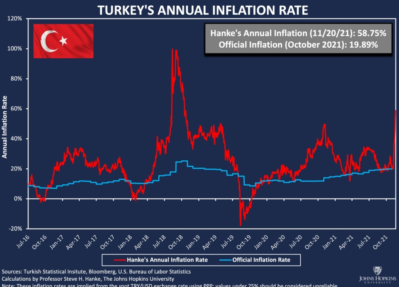 Ünlü Ekonomist Hanke Türkiye'nin Enflasyonunu Hesapladı - Resim: 1