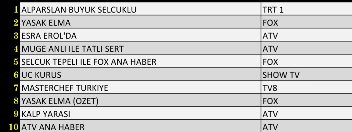 Son Dakika 22 Kasım 2021 Pazartesi Reyting Sonuçları: Alparslan Büyük Selçuklu, Yasak Elma - Resim: 1