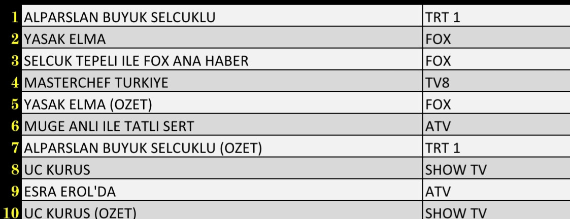 Son Dakika 22 Kasım 2021 Pazartesi Reyting Sonuçları: Alparslan Büyük Selçuklu, Yasak Elma - Resim: 2