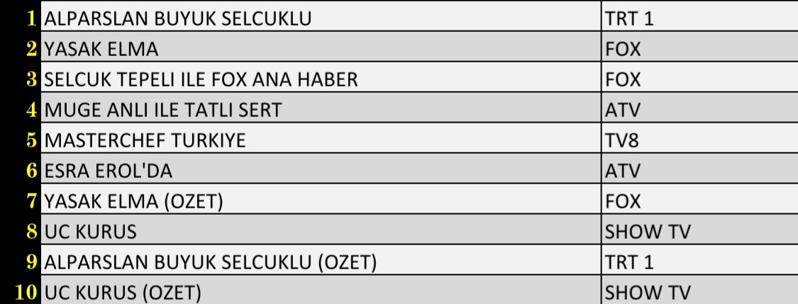 Son Dakika 22 Kasım 2021 Pazartesi Reyting Sonuçları: Alparslan Büyük Selçuklu, Yasak Elma - Resim: 3