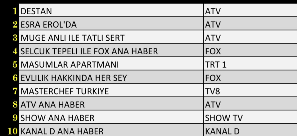 Son Dakika 23 Kasım 2021 Salı Reyting Sonuçları: Destan, Esra Erol'da, FOX Ana Haber, Müge Anlı - Resim: 1