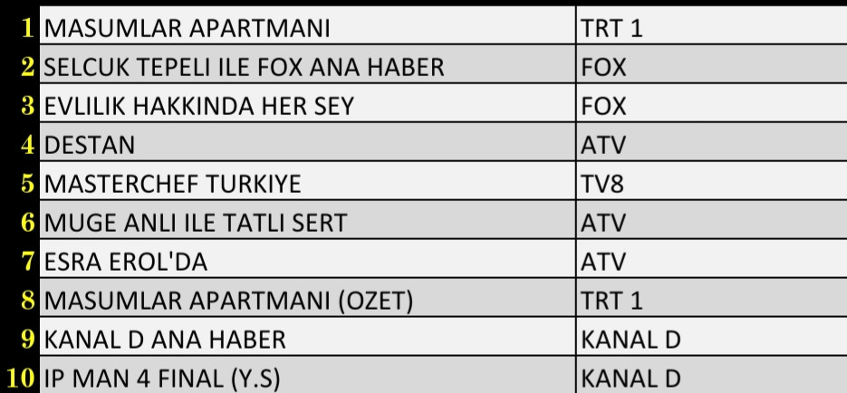 Son Dakika 23 Kasım 2021 Salı Reyting Sonuçları: Destan, Esra Erol'da, FOX Ana Haber, Müge Anlı - Resim: 2
