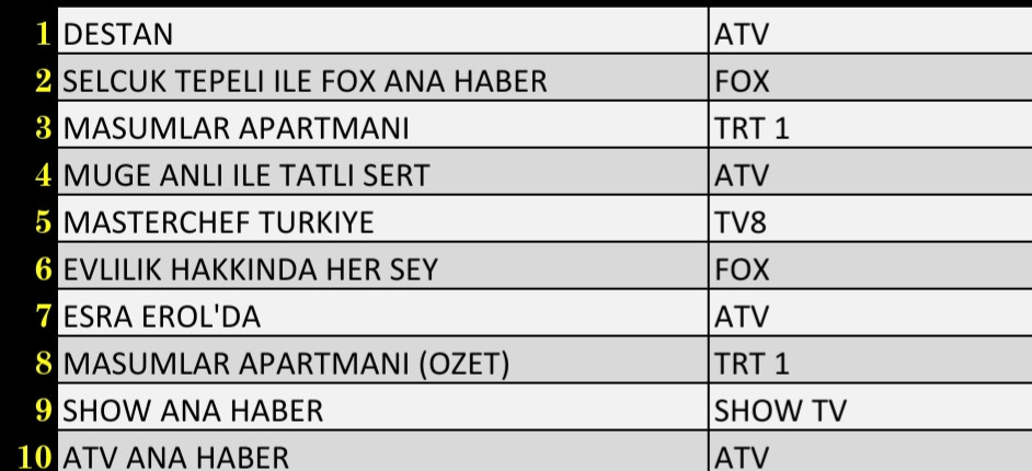 Son Dakika 23 Kasım 2021 Salı Reyting Sonuçları: Destan, Esra Erol'da, FOX Ana Haber, Müge Anlı - Resim: 3