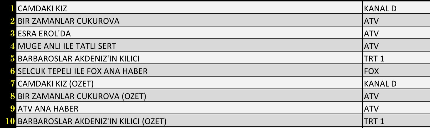 Son Dakika 25 Kasım 2021 Perşembe Reyting Sonuçları: Camdaki Kız, Bir Zamanlar Çukurova, Esra Erol - Resim: 1