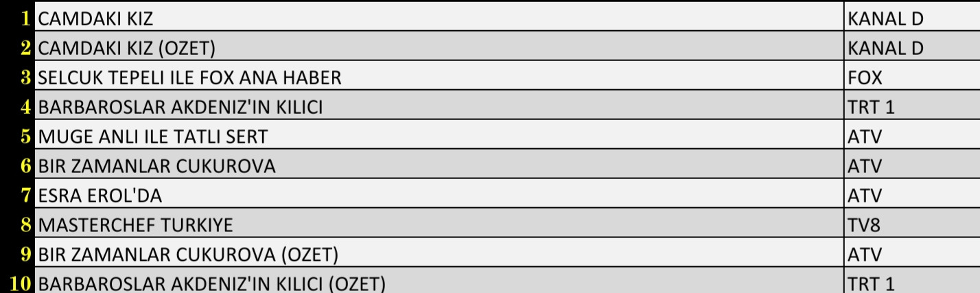 Son Dakika 25 Kasım 2021 Perşembe Reyting Sonuçları: Camdaki Kız, Bir Zamanlar Çukurova, Esra Erol - Resim: 3
